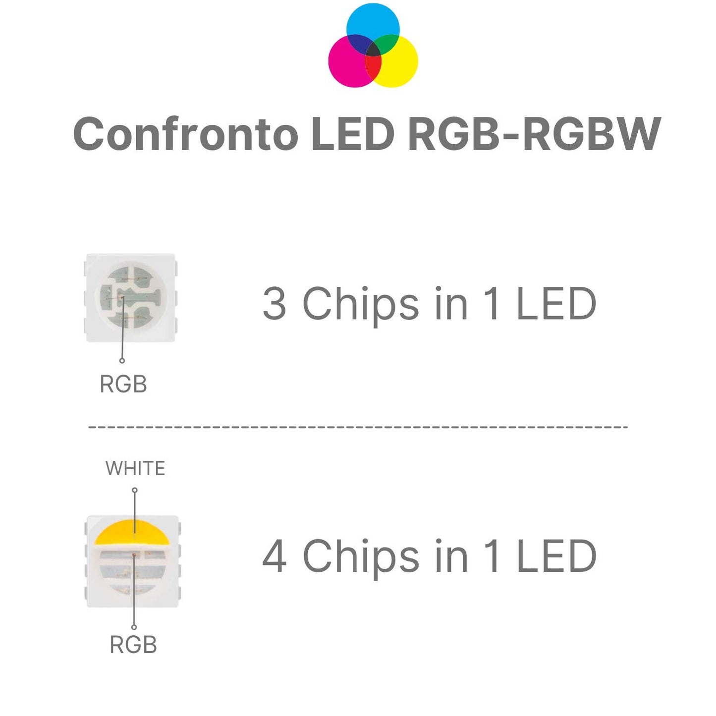 5050 RGBW RGB+Bianco Freddo (6000K) 4 colori in 1 LED 5M 60 LEDs / m